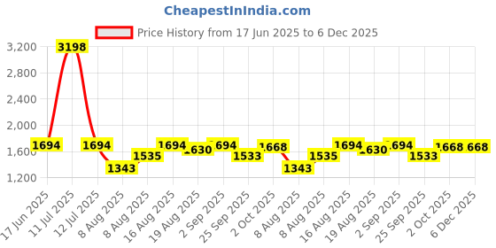 myntra.com TSF Men Black Leather Formal Shoes tsf Price History Graph from 17 Jun 2025 to 6 Dec 2025