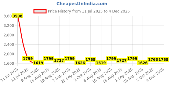 myntra.com TSF Men Black Leather Formal Shoes tsf Price History Graph from 11 Jul 2025 to 4 Dec 2025