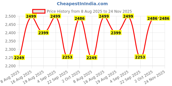 myntra.com TSF Men Black Leather Formal Shoes tsf Price History Graph from 8 Aug 2025 to 23 Nov 2025