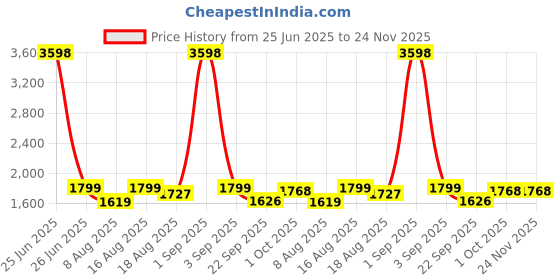 myntra.com TSF Men Black Leather Formal Shoes tsf Price History Graph from 25 Jun 2025 to 24 Nov 2025