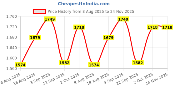 myntra.com TSF Men Black Leather Lace-Up Boots tsf Price History Graph from 8 Aug 2025 to 24 Nov 2025