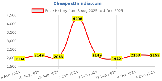 myntra.com TSF Men Brown Formal Shoes tsf Price History Graph from 8 Aug 2025 to 3 Dec 2025