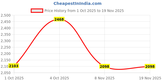 myntra.com TSF Men Leather Derby Shoes tsf Price History Graph from 1 Oct 2025 to 18 Nov 2025