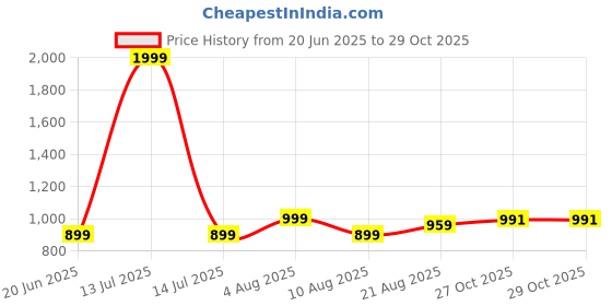 myntra.com TSF Men Loafers tsf Price History Graph from 20 Jun 2025 to 29 Oct 2025
