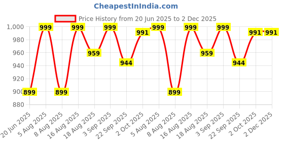 myntra.com TSF Men Loafers tsf Price History Graph from 20 Jun 2025 to 2 Dec 2025