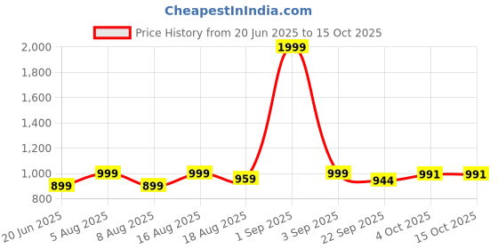myntra.com TSF Men Loafers tsf Price History Graph from 20 Jun 2025 to 15 Oct 2025