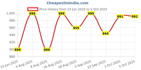 myntra.com TSF Men Loafers tsf Price History Graph from 23 Jun 2025 to 4 Oct 2025