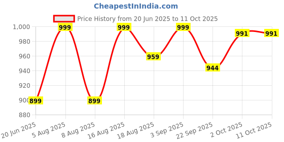 myntra.com TSF Men Loafers tsf Price History Graph from 20 Jun 2025 to 10 Oct 2025