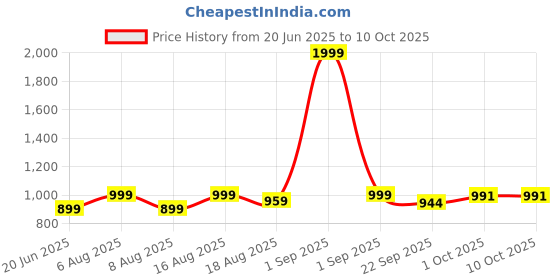 myntra.com TSF Men Loafers tsf Price History Graph from 20 Jun 2025 to 10 Oct 2025