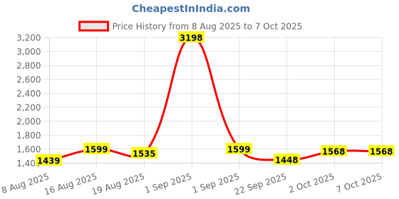 myntra.com TSF Men Moccasin Formal Slip-On Shoes tsf Price History Graph from 8 Aug 2025 to 4 Oct 2025