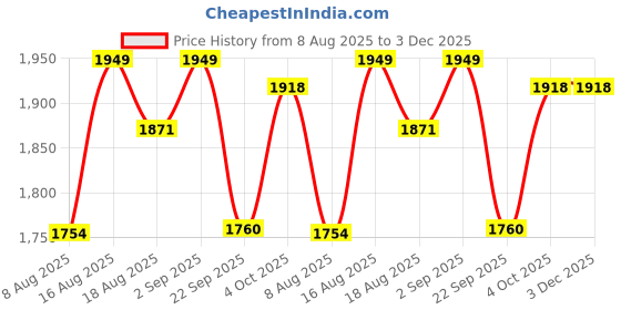 myntra.com TSF Men Solid Leather Oxfords Shoes tsf Price History Graph from 8 Aug 2025 to 3 Dec 2025