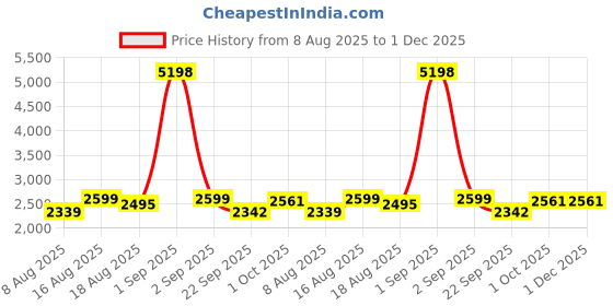 myntra.com TSF Men Tan Formal Shoes tsf Price History Graph from 8 Aug 2025 to 1 Dec 2025