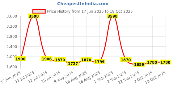 myntra.com TSF Men Tan Leather Formal Shoes tsf Price History Graph from 17 Jun 2025 to 18 Oct 2025