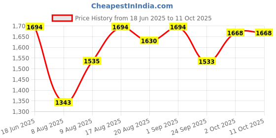 myntra.com TSF Men Tan Leather Formal Shoes tsf Price History Graph from 18 Jun 2025 to 4 Oct 2025