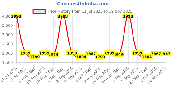 myntra.com TSF Men Tan Leather Formal Shoes tsf Price History Graph from 11 Jul 2025 to 18 Nov 2025