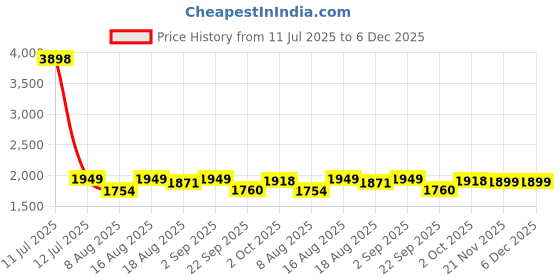 myntra.com TSF Men Tan Leather Formal Shoes tsf Price History Graph from 11 Jul 2025 to 5 Dec 2025