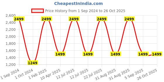 myntra.com TSM Abstract Printed Kurti tsm Price History Graph from 1 Sep 2024 to 26 Oct 2025