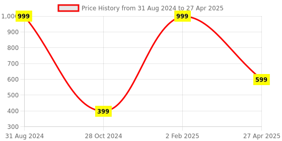 myntra.com TSM Abstract Printed Semi Sheer Georgette Top tsm Price History Graph from 31 Aug 2024 to 27 Apr 2025