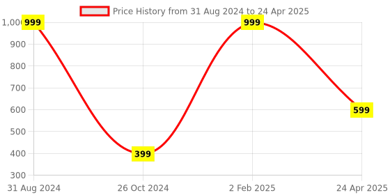 myntra.com TSM Floral Printed Mandarin Collar Shirt Style Top tsm Price History Graph from 31 Aug 2024 to 24 Apr 2025