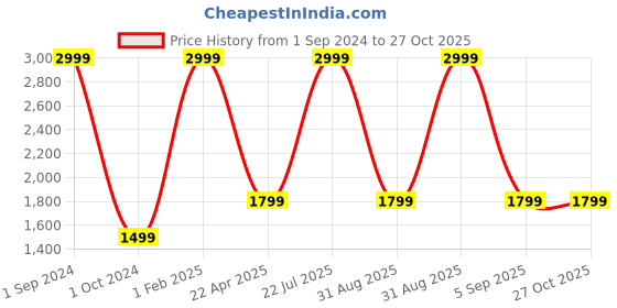 myntra.com TSM Mandarin Collar Floral Printed Kurti tsm Price History Graph from 1 Sep 2024 to 26 Oct 2025