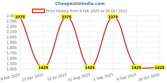 myntra.com TSM Printed Spread Collar Casual Shirt tsm Price History Graph from 9 Feb 2025 to 26 Oct 2025