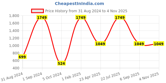 myntra.com TSM Women Floral Printed Loose Fit Easy Wash Trouser tsm Price History Graph from 31 Aug 2024 to 2 Nov 2025