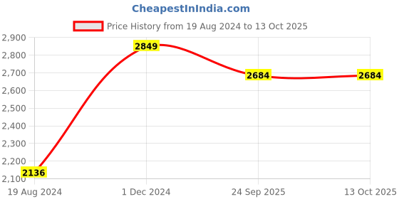 myntra.com TSUCCHI TRADITIONS Ethnic Motifs Printed Pure Cotton A Line Ajrakh Kurti tsucchi traditions Price History Graph from 19 Aug 2024 to 13 Oct 2025