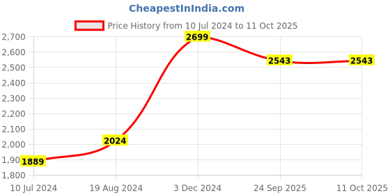 myntra.com TSUCCHI TRADITIONS Ethnic Motifs Printed Pure Cotton Forest Honey Ajrakh A Line Kurti tsucchi traditions Price History Graph from 10 Jul 2024 to 10 Oct 2025