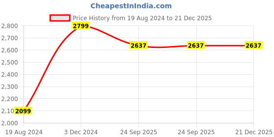 myntra.com TSUCCHI TRADITIONS Floral Printed Pure Cotton Celestial Elegance Pichwai A Line Kurti tsucchi traditions Price History Graph from 19 Aug 2024 to 21 Dec 2025