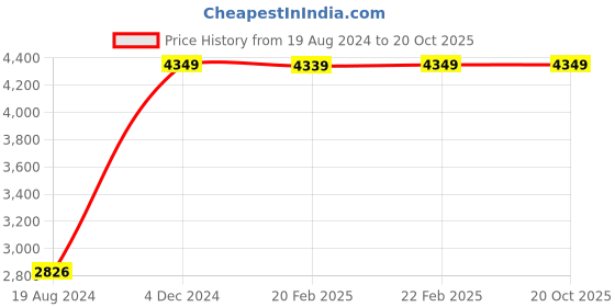 myntra.com TSUCCHI TRADITIONS Printed Aqua-Cool Indian Kalidar Co-ord Set tsucchi traditions Price History Graph from 19 Aug 2024 to 20 Oct 2025