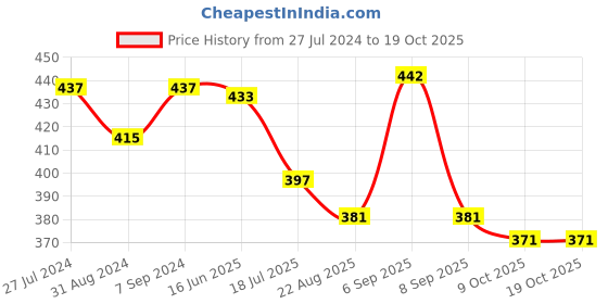myntra.com T.T. Anthra Slim Fit Thermal Top t.t. Price History Graph from 27 Jul 2024 to 19 Oct 2025