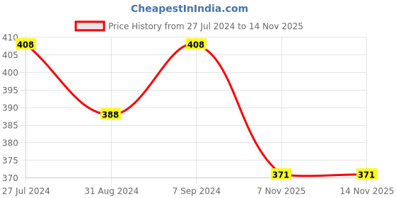myntra.com T.T. Anthra Slim Fit Thermal Top t.t. Price History Graph from 27 Jul 2024 to 13 Nov 2025