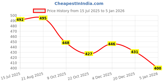 myntra.com T.T. Cotton Hotpot Elite Light Weight-Ultra Warm Thermal Top t.t. Price History Graph from 15 Jul 2025 to 4 Jan 2026