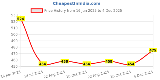 myntra.com T.T. Cotton Rich With Elastomeric Thermal Bottoms t.t. Price History Graph from 16 Jun 2025 to 4 Dec 2025