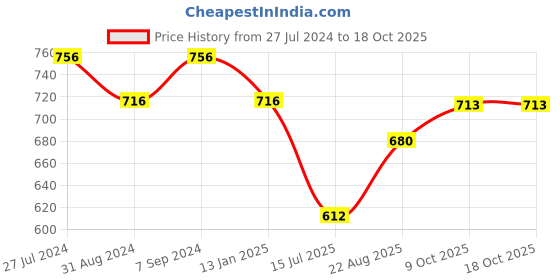 myntra.com T.T. Desire Anthra Slim Fit Thermal Set t.t. Price History Graph from 27 Jul 2024 to 18 Oct 2025