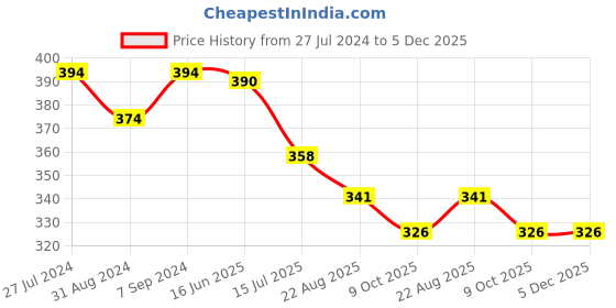 myntra.com T.T. Desire Anthra Slim Fit Thermal Top t.t. Price History Graph from 27 Jul 2024 to 5 Dec 2025