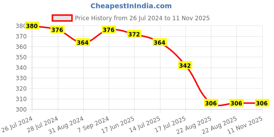 myntra.com T.T. Desire Interlock Pack Of 2 Cotton Undershirt Vests t.t. Price History Graph from 26 Jul 2024 to 11 Nov 2025