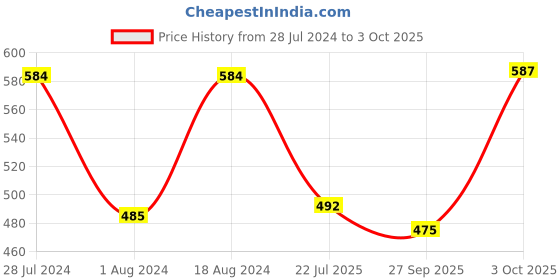 myntra.com T.T. Desire Interlock Pack of 3 Cotton Undershirt Vests t.t. Price History Graph from 28 Jul 2024 to 3 Oct 2025