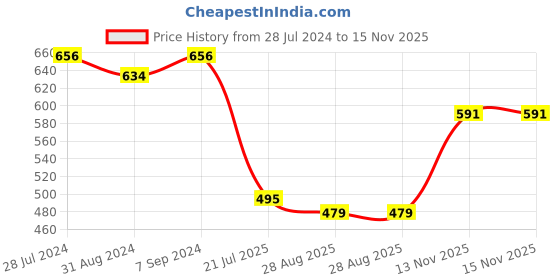 myntra.com T.T. Desire Interlock Pack Of 3 Short Sleeves Cotton Innerwear Vests t.t. Price History Graph from 28 Jul 2024 to 15 Nov 2025