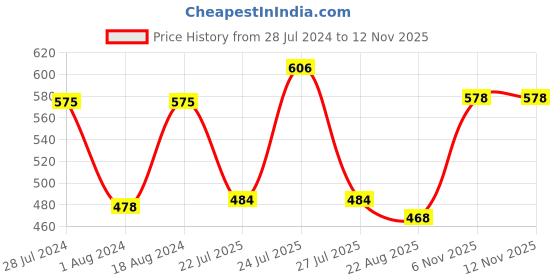 myntra.com T.T. Desire Interlock Pack Of 3 Undershirt Cotton Innerwear Vests t.t. Price History Graph from 28 Jul 2024 to 11 Nov 2025