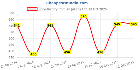 myntra.com T.T. Desire Interlock Pack Of 3 Undershirt Cotton Innerwear Vests t.t. Price History Graph from 28 Jul 2024 to 12 Oct 2025
