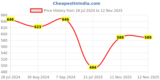 myntra.com T.T. Desire Interlock Pack Of 4 Basic Cotton Innerwear Vests t.t. Price History Graph from 28 Jul 2024 to 12 Nov 2025