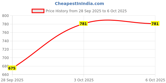 myntra.com T.T. Desire Interlock Pack Of 5 Cotton Undershirt Vests t.t. Price History Graph from 28 Sep 2025 to 5 Oct 2025