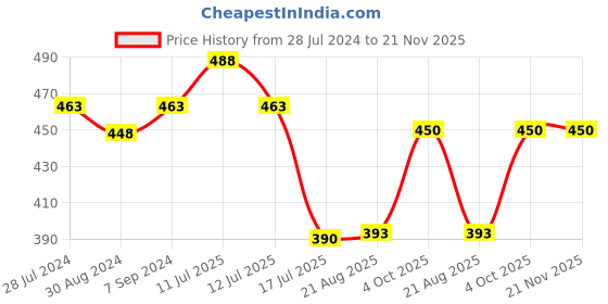 myntra.com T.T. Desire Men Pack Of 2 Pure Cotton Trunks t.t. Price History Graph from 28 Jul 2024 to 19 Nov 2025