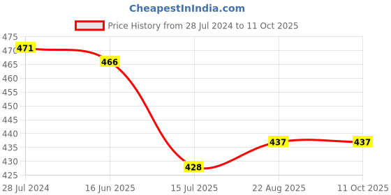 myntra.com T.T. Desire Pack Of 2 Shoulder Straps Non-Padded Camisoles t.t. Price History Graph from 28 Jul 2024 to 10 Oct 2025