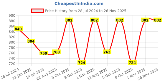 myntra.com T.T. Elite Pack of 2 Elite Round Neck Thermal Slips t.t. Price History Graph from 28 Jul 2024 to 26 Nov 2025