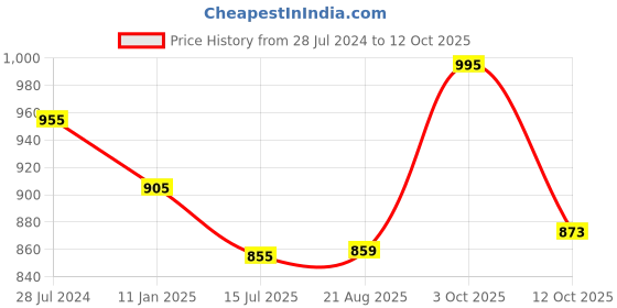 myntra.com T.T. Elite Pack Of 2 Elite Top Thermal t.t. Price History Graph from 28 Jul 2024 to 12 Oct 2025