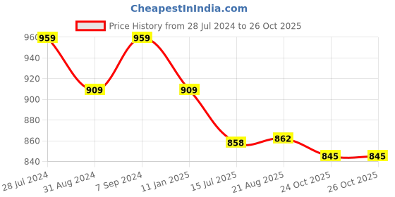myntra.com T.T. Elite Pack Of 2 Ribbed Round Neck Long Sleeves Thermal Top t.t. Price History Graph from 28 Jul 2024 to 26 Oct 2025