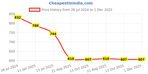myntra.com T.T. Elite Pack of 2 Striped Round Neck Thermal Slips t.t. Price History Graph from 28 Jul 2024 to 1 Dec 2025
