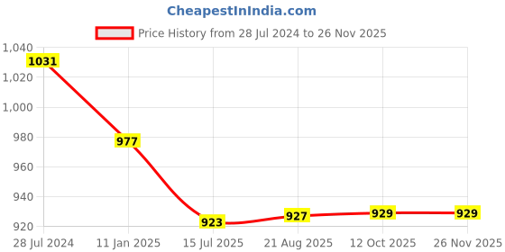 myntra.com T.T. Elite Pack Of 2 Striped Sleeveless Thermal Tops With Slips t.t. Price History Graph from 28 Jul 2024 to 25 Nov 2025